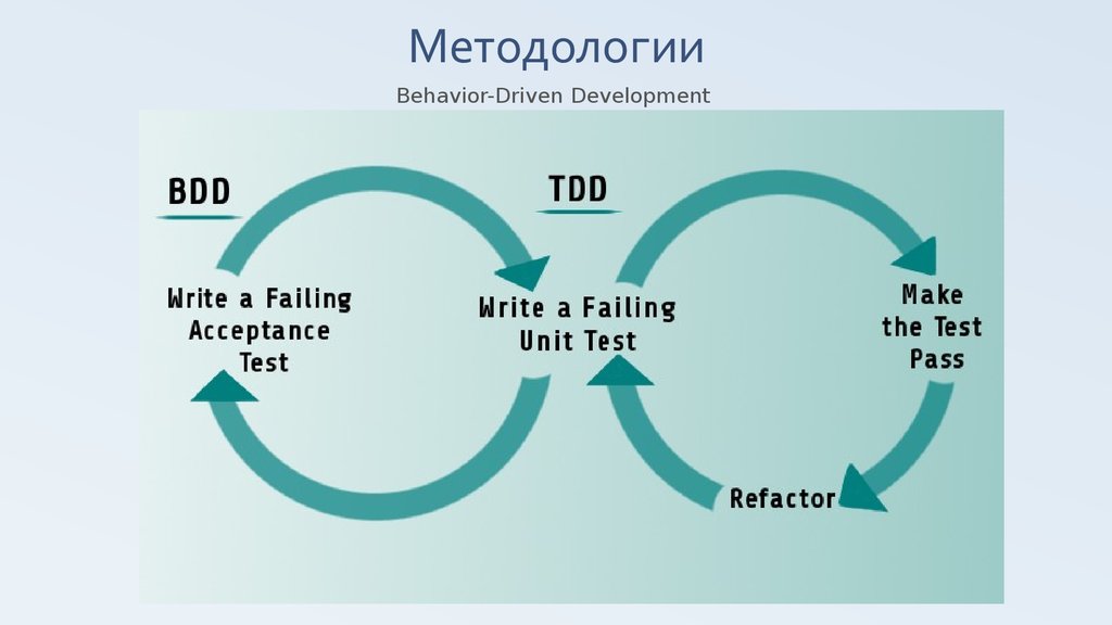 Write fail. Методология BDD. TDD методология. BDD тестирование. BDD Behavior Driven Development.