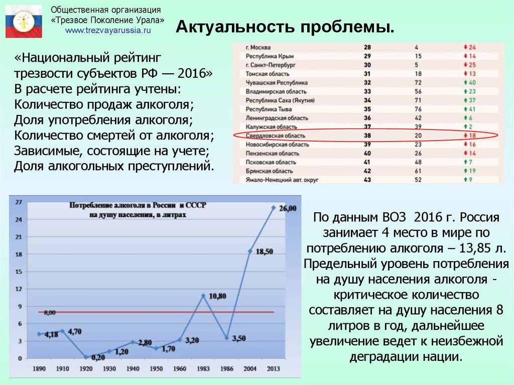 Актуальные проблемы 2016. Национальный рейтинг трезвости. Алкоголь дозы критерии трезвости. Трезвое поколение Урала. Актуальность проблемы алкоголя в России.