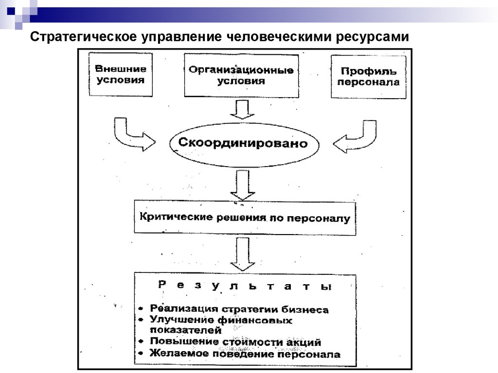 Подходы к стратегическому управлению человеческими ресурсами. Стратегический подход к управлению человеческими ресурсами. Стратегический механизм управления человеческими ресурсами. Элементы стратегического управления человеческими ресурсами. Управление человеческими ресурсами схема.