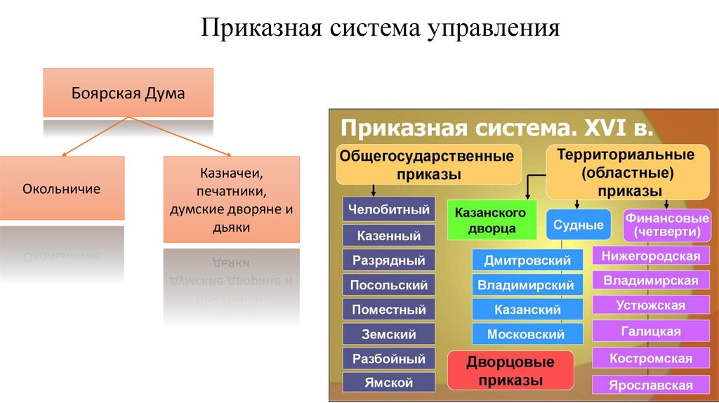 Территориальные приказы. Приказная система управления. Приказная система схема. Приказная система управления в России. Приказная система управления картинки.