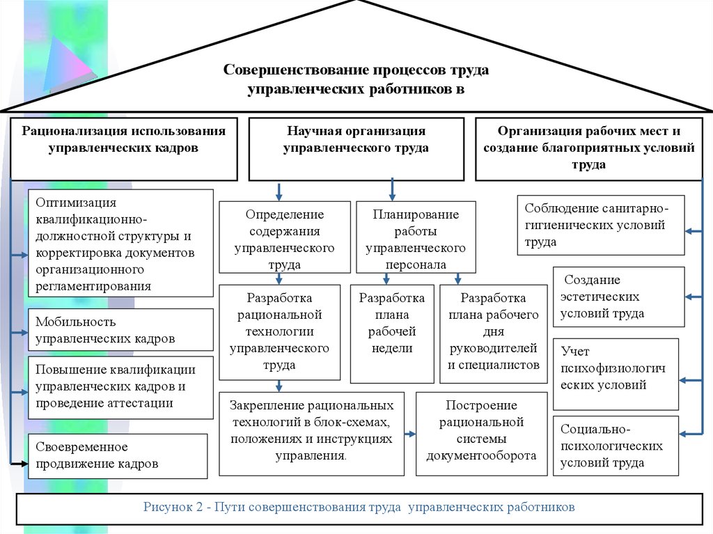 Повышение системы управления. Кадровые управленческие процессы в организации. Совершенствованию трудового процесса в менеджменте. Пути совершенствования процесса. Схема процесса совершенствования.