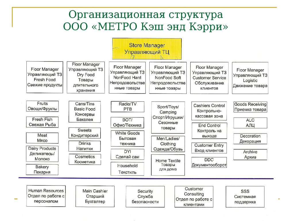 Совершенствование логистической системы предприятия ООО МЕТРО Кэш энд Кэрри - презентация онлайн