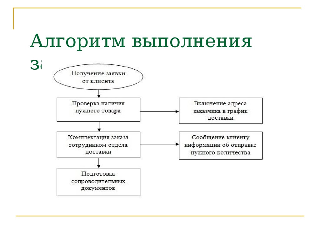 Алгоритм выполнения. Логистическая система предприятия метро кэш энд Керри. Алгоритм исполнения заявок на производстве. Алгоритмы заявки на сайте. Алгоритм заявки на канцелярию.