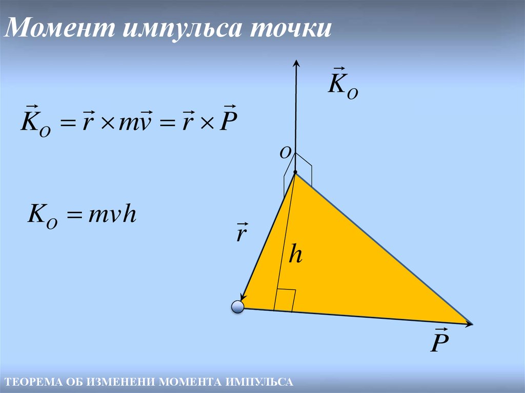 Момент импульса точки