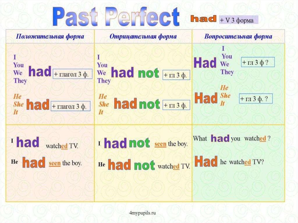 Past perfect tense презентация