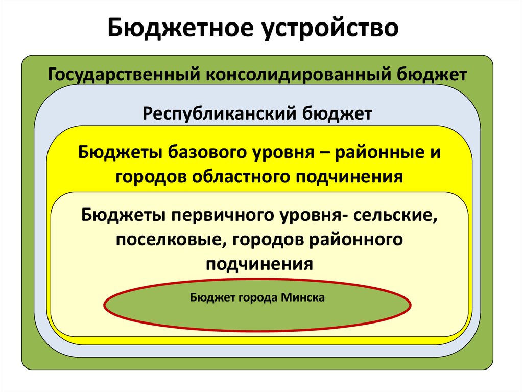 Бюджетное устройство это. Бюджетное устройство. Понятие бюджетного устройства. Федерация это бюджетное устройство это. Понятие бюджетного устройства РФ.