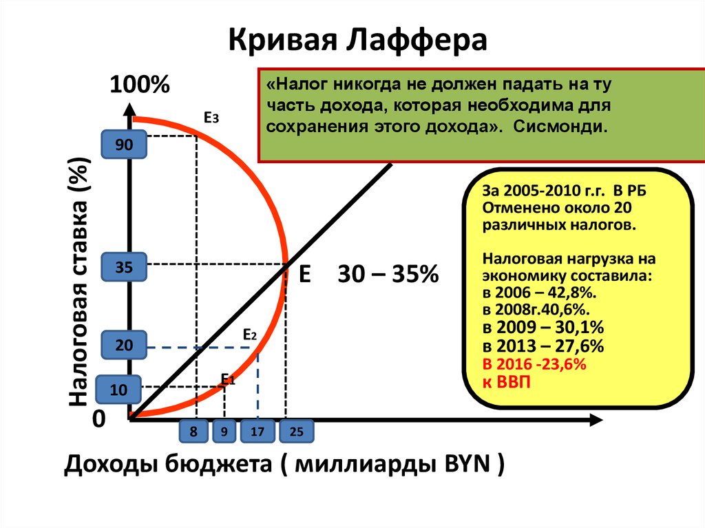 Оптимальный эффект. Кривая налогов Лаффера. Налоговые ставки и кривая Лаффера. Эффект Лаффера в налогах. Кривая Лаффера с ростом налоговой ставки.