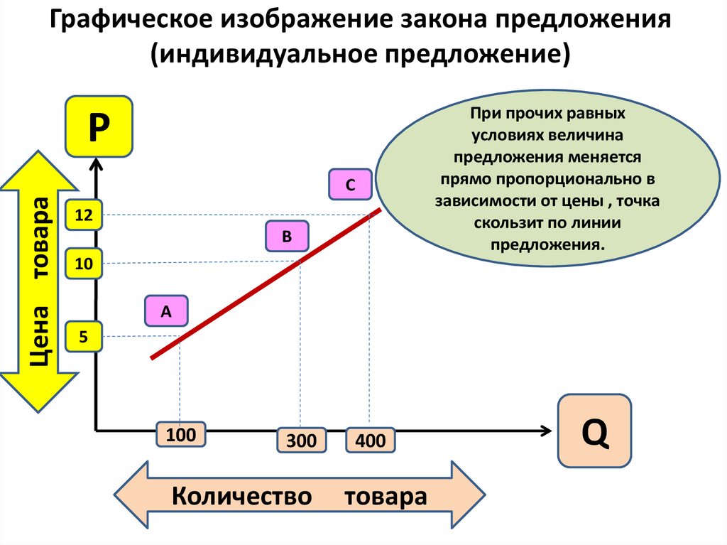 3 закона предложения