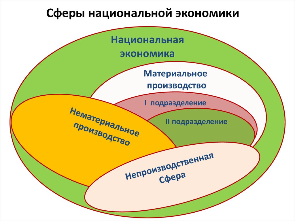 Сферы и отрасли экономики. Секторы национальной экономики. Структура национальной экономики. Сферы и сектора экономики. Национальная экономика.