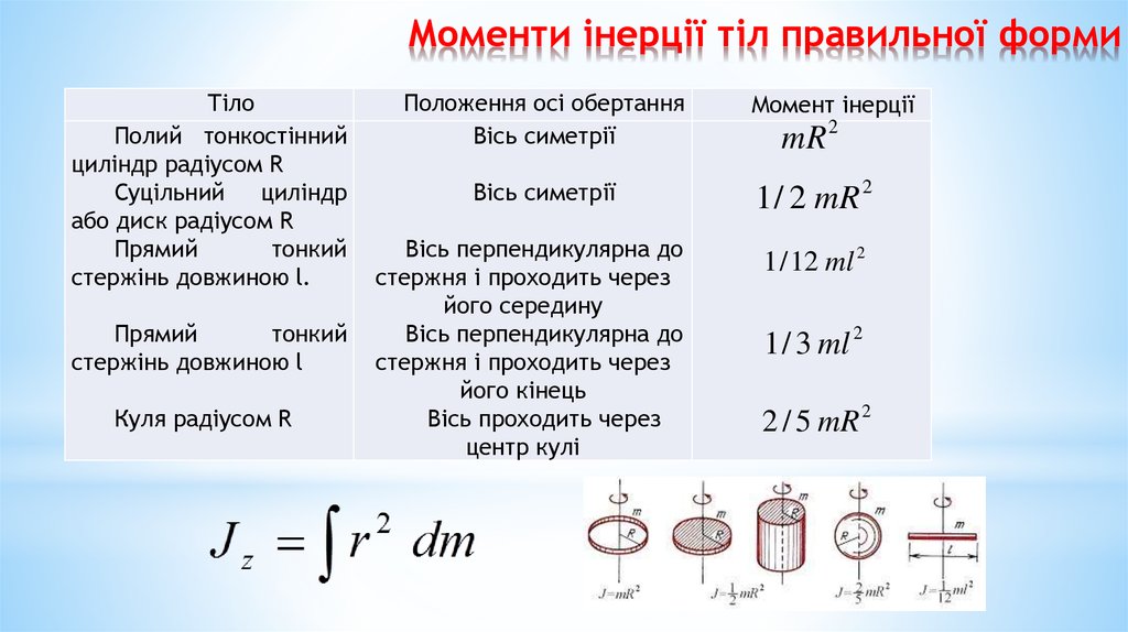 Моменти інерції тіл правильної форми