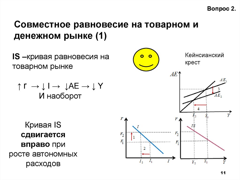 На рисунке показана кривая is характеризующая равновесие на товарном рынке