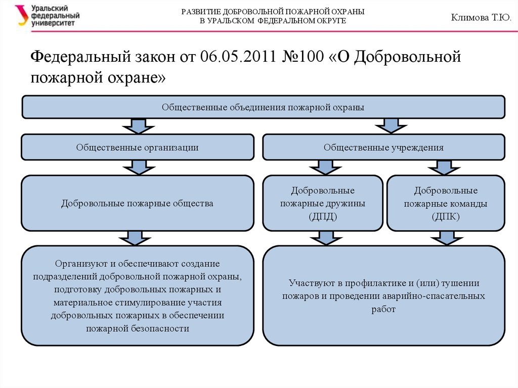 Развитие охраны. 100 ФЗ О добровольной пожарной охране. Федеральный закон от 06.05.2011 № 100-ФЗ 