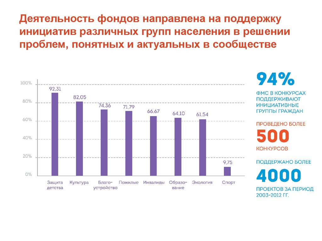 Деятельность фондов направлена на