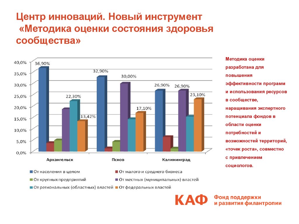 Методика оценки территорий