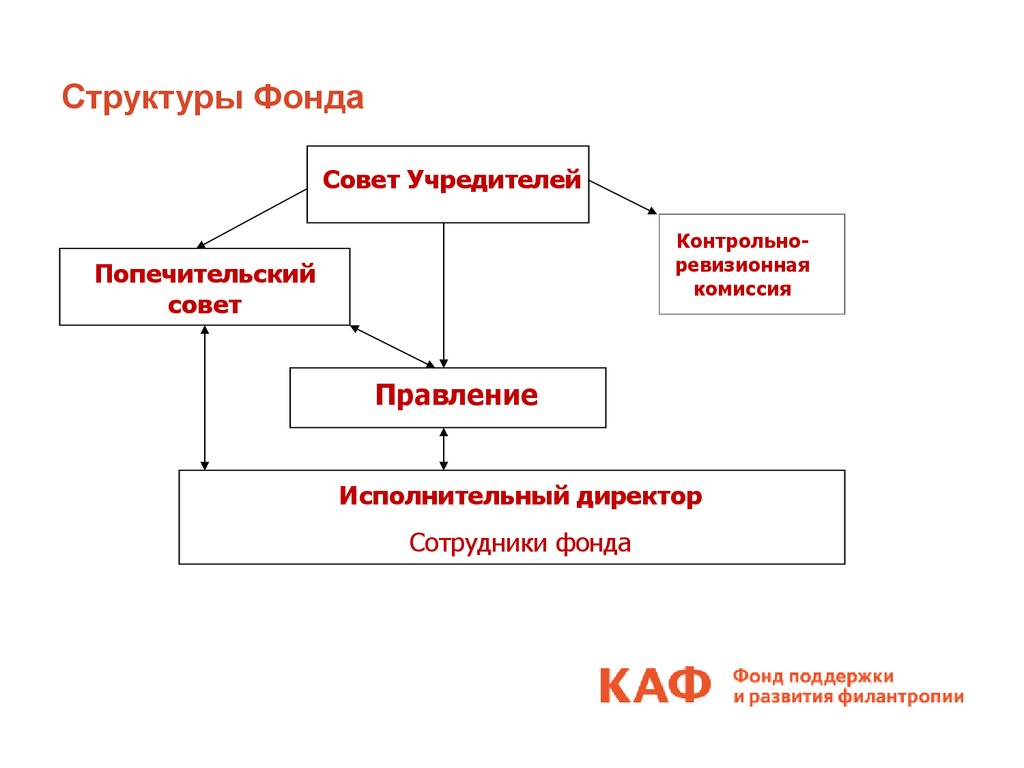 Совет правления. Благотворительный фонд структура организации. Структура благотворительного фонда. Организационная структура благотворительного фонда схема. Структура общественного фонда.