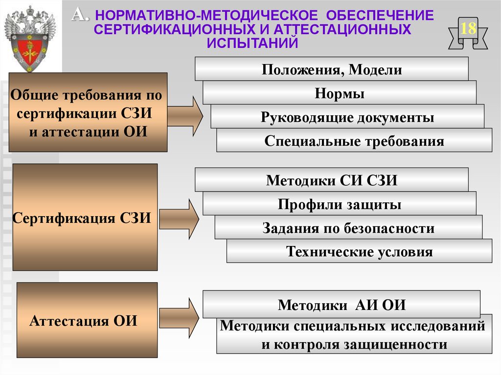 Нормы модели. Порядок сертификации средств защиты информации. Документация по сертификации. Нормативно-методическое обеспечение. Нормативно-методическое обеспечение сертификации.