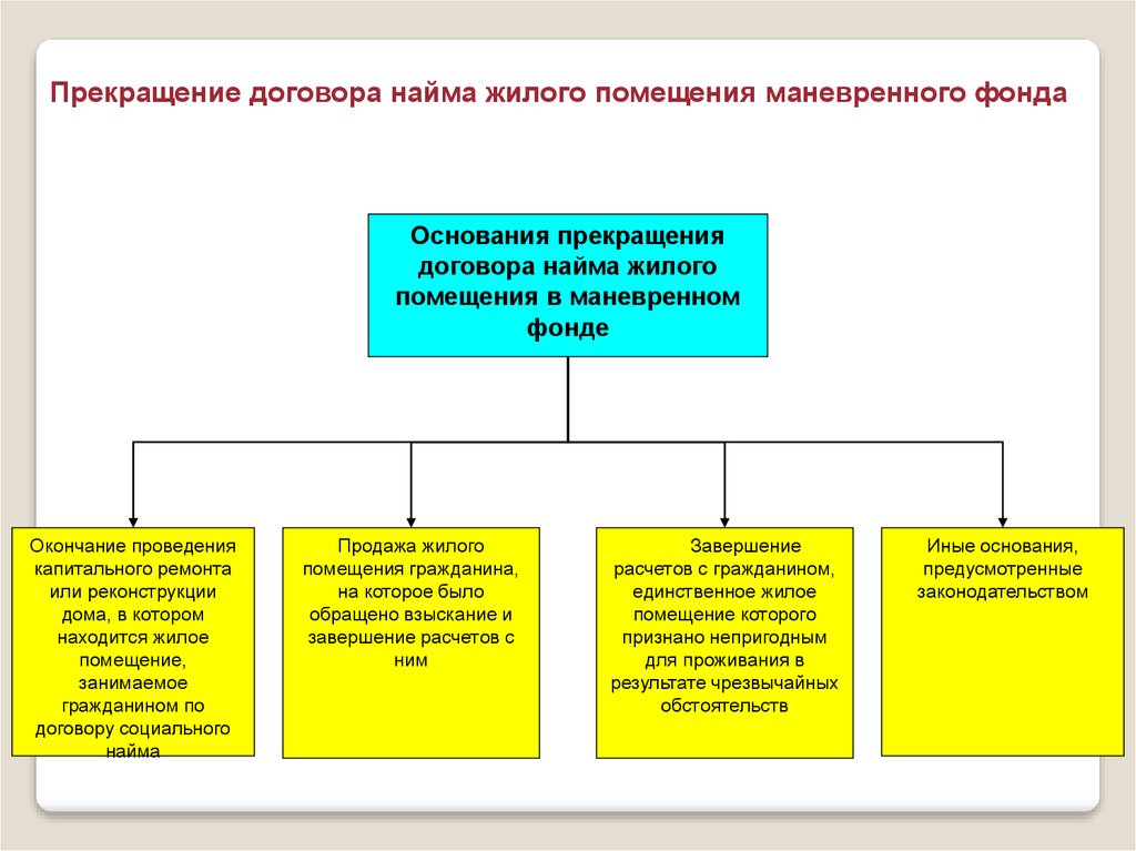 Презентация найма жилого помещения