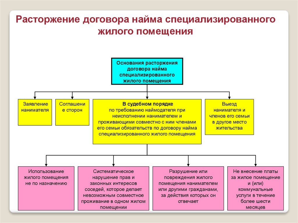 Схема специализированный жилищный фонд