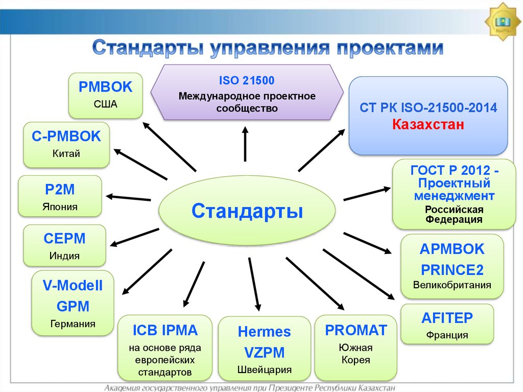 Сравнение стандартов управления проектами