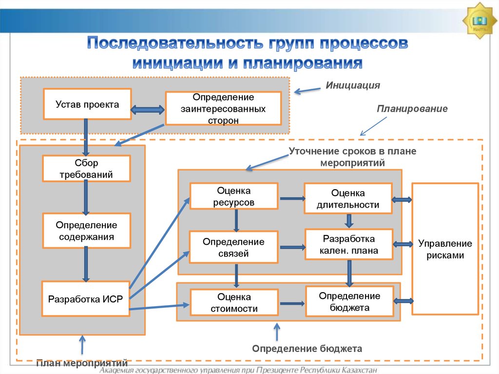 Инициализация проекта исследования