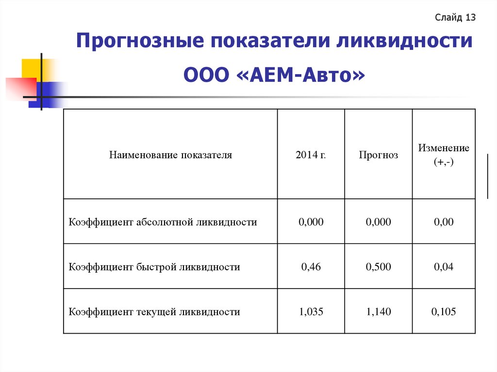 Показатели ликвидности. Прогнозные показатели. Прогноз коэффициенты ликвидности. Прогнозная ликвидность. Изменения показателей ликвидности.