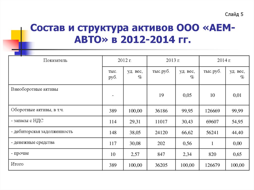 Структура активов