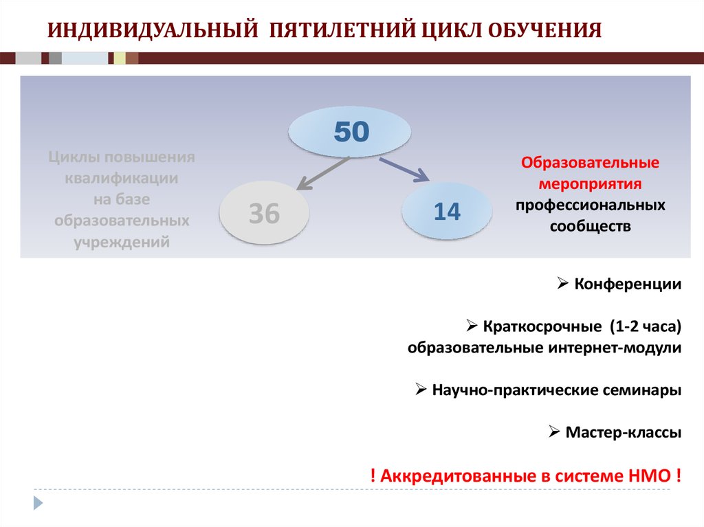 Образование циклов