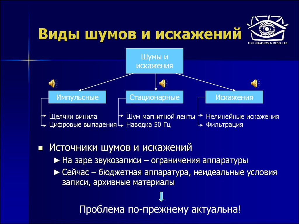 Типы помех. Типы шумов. Виды шума. Шум виды шумов. Виды акустических шумов.