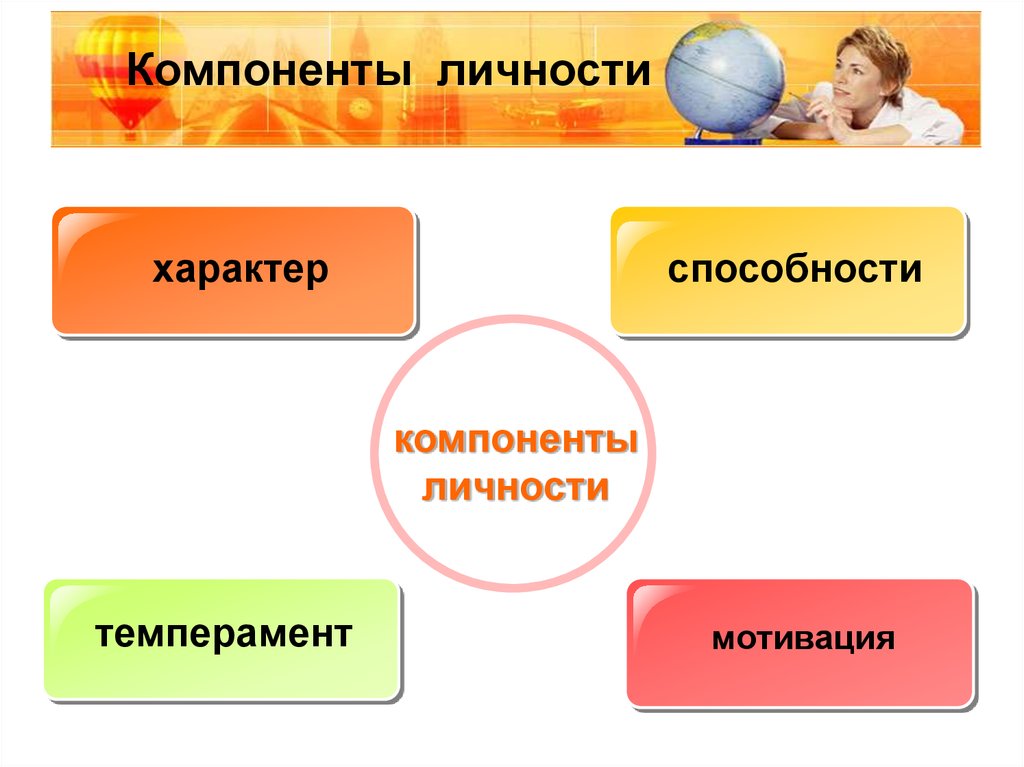 Характер и способности. Темперамент и мотивация. Элементы личности направленность способности характер. Темпераменты и мотиваторы для руководителей.