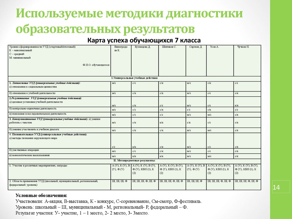 Диагностическая карта класса. Универсал учеб деятельности.