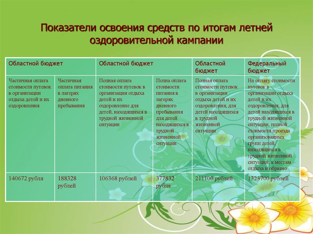 Итоги лета презентация. Итоги летней оздоровительной кампании. Итоги летней оздоровительной кампании доклад. Индикатор освоения. Итоги летней оздоровительной компании в Москве.