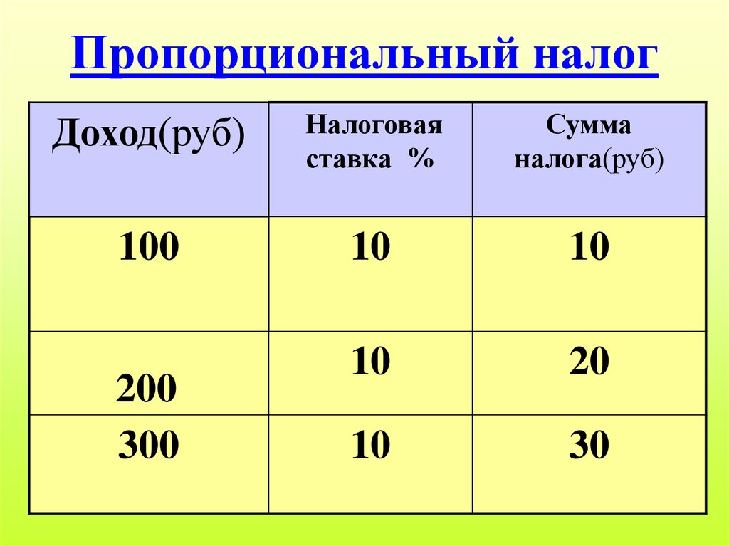 Экономика налоговый. Пропорциональный налог. Пропорциональное налогообложение. Виды налогообложения пропорциональная. Виды налогов пропорциональный.