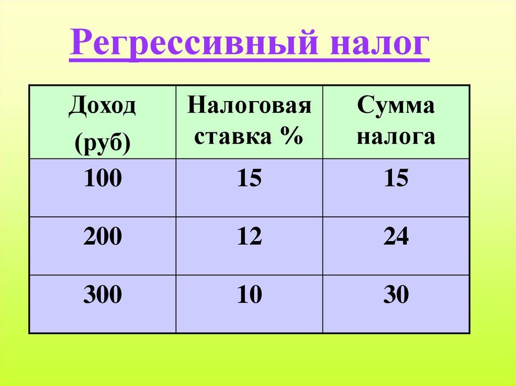 При регрессивном налогообложении семья с меньшим доходом