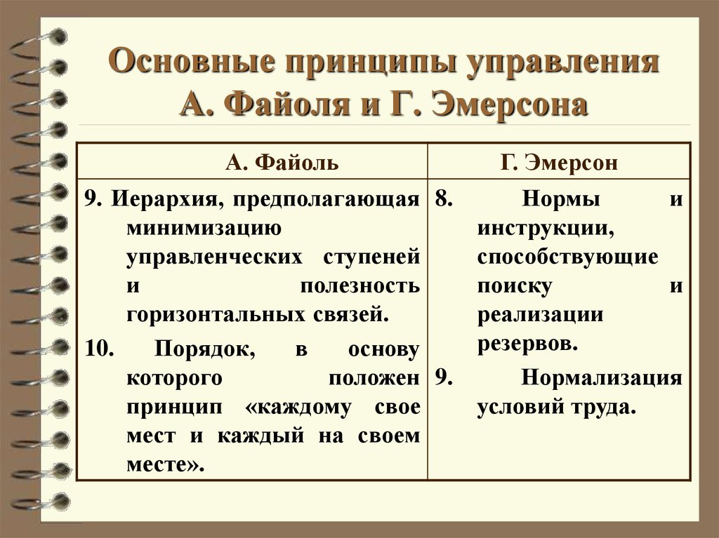 Принцип х. Принципы г Эмерсона и а Файоля. Отличия принципов управления Файоля и Эмерсона. Принципы управления Эмерсона. Принципы управления Файоля таблица.