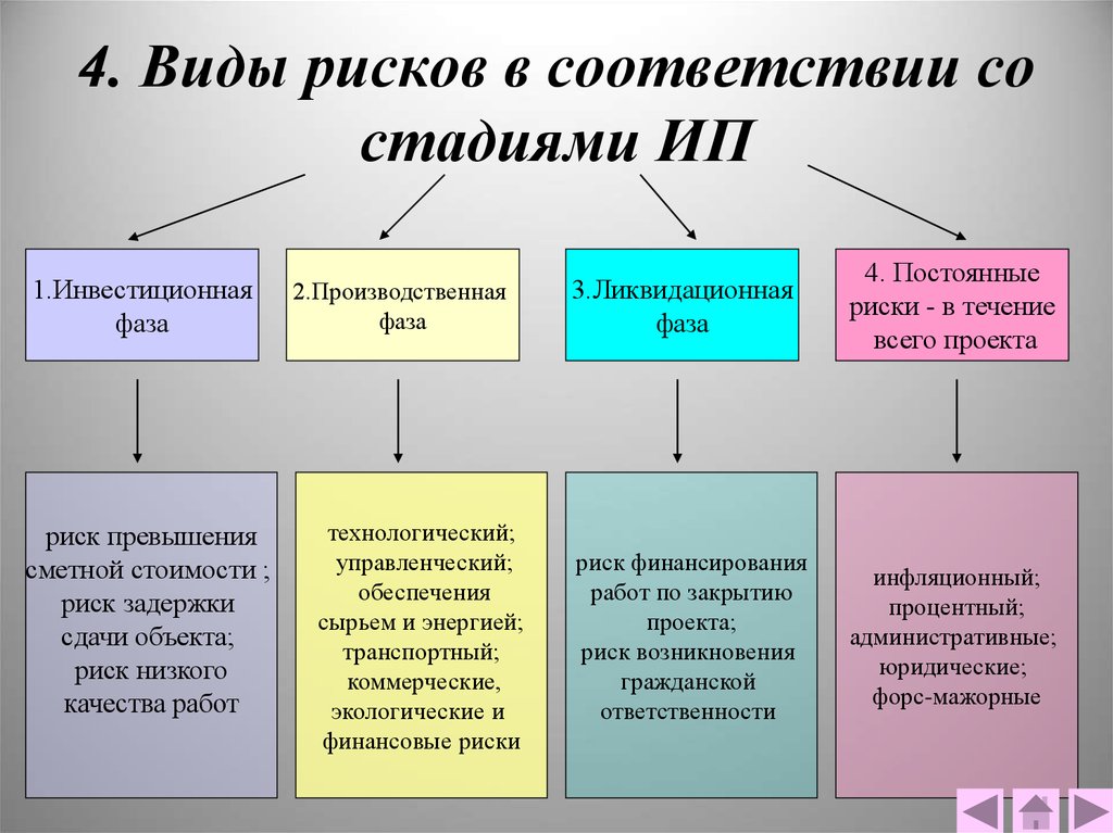 Риски финансирования инвестиционных проектов