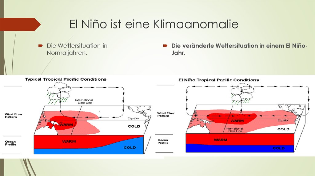 El Niño ist eine Klimaanomalie