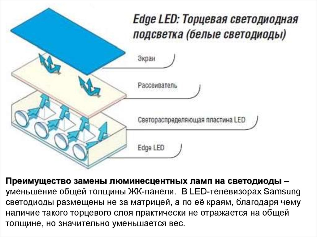 Составляющие телевизора. Led монитор принцип работы. Led экран принцип работы. Led дисплей принцип работы. Светодиодные дисплеи устройство.