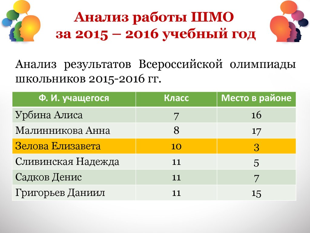 Анализ работы ШМО за 2015 – 2016 учебный год