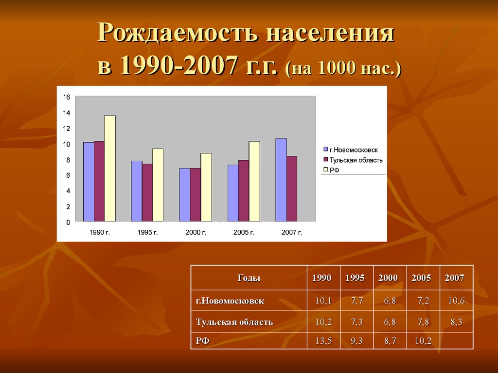 Население 1990. Рождаемость населения. Фертильность населения. Рождаемость населения Тульской области. Величина рождаемости популяции.