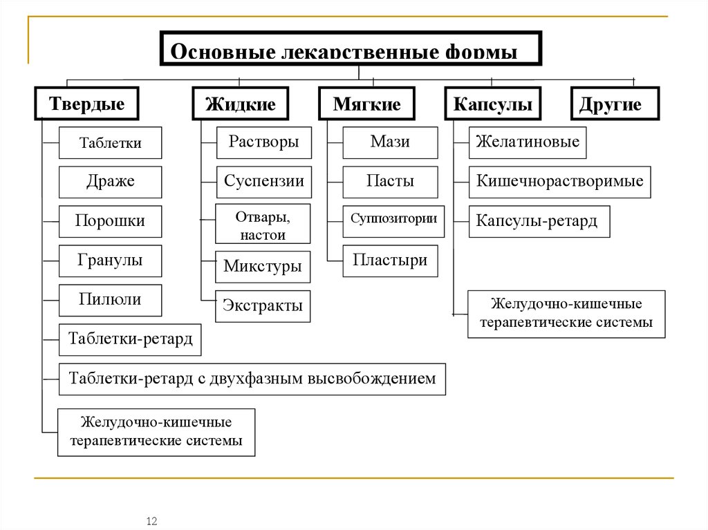 Учебное пособие лекарственные формы. Стандартные лекарственные формы. Основные направления поиска и создания лекарственных веществ. Источники и пути получения лекарственных средств. Последовательность создания и внедрения лекарственных веществ..