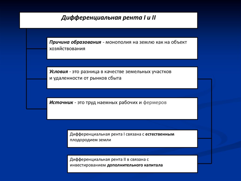 Доход от земельного участка. Причиной образования дифференциальной земельной ренты является. Причина образования дифференциальной ренты. Причина возникновения дифференциальной ренты. Причинами возникновения дифференциальной ренты являются.