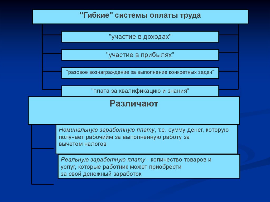 Организация заработной платы задачи