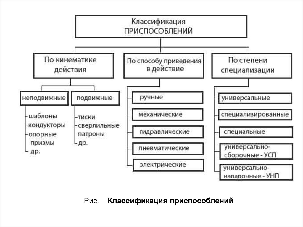 Система приспособлений. Классификация станочных приспособлений. Классификация станочных приспособлений схема. Классификация приспособлений технологической оснастки. Классификация сборочно-сварочной оснастки.