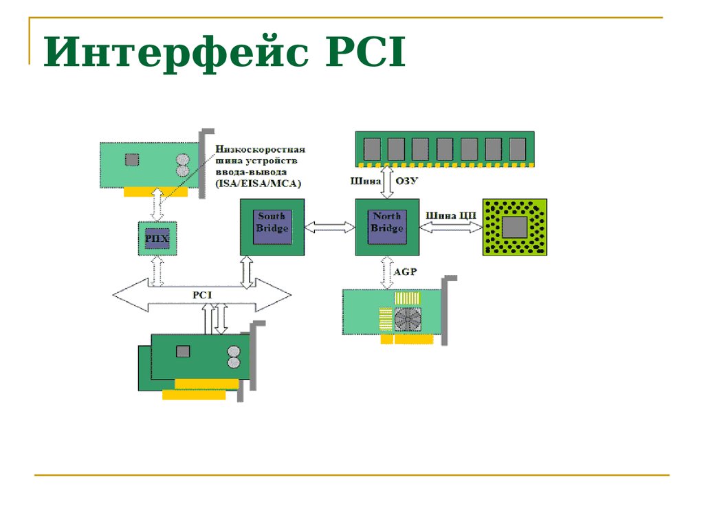 Сколько уровней включает в себя архитектурная модель pci express