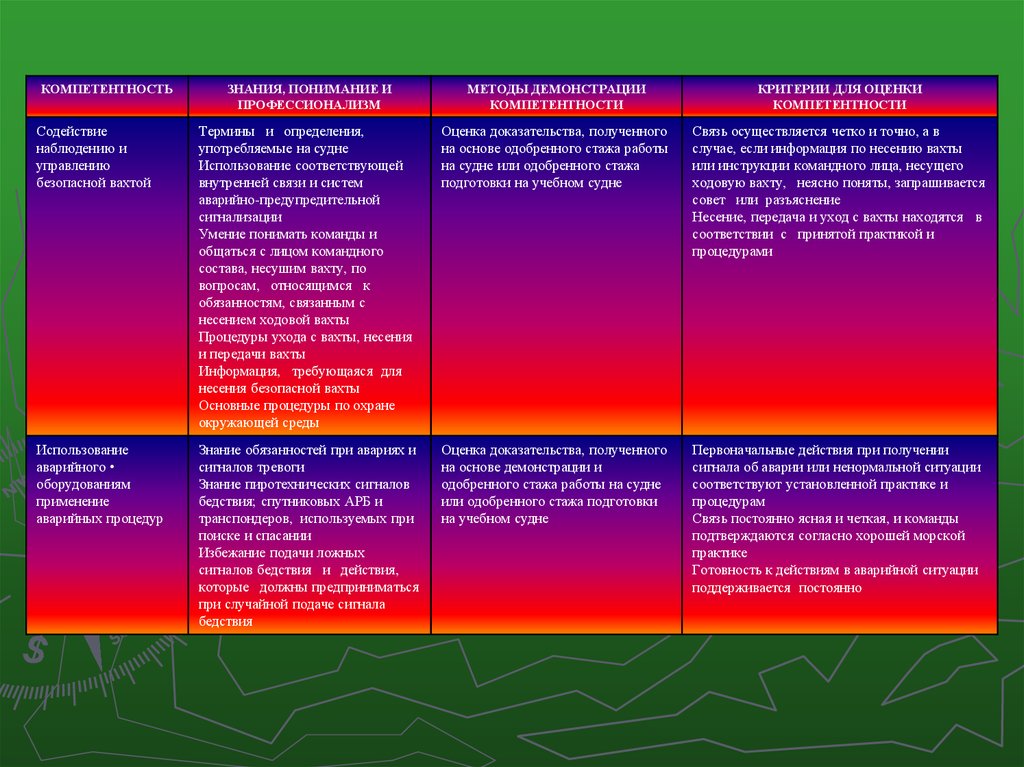 Метод демонстрации. Критерии компетенции судов. Содействие наблюдению и управлению безопасной вахтой. Демонстрируемая компетентность соответствует …?. Методы демонстрации безопасности.