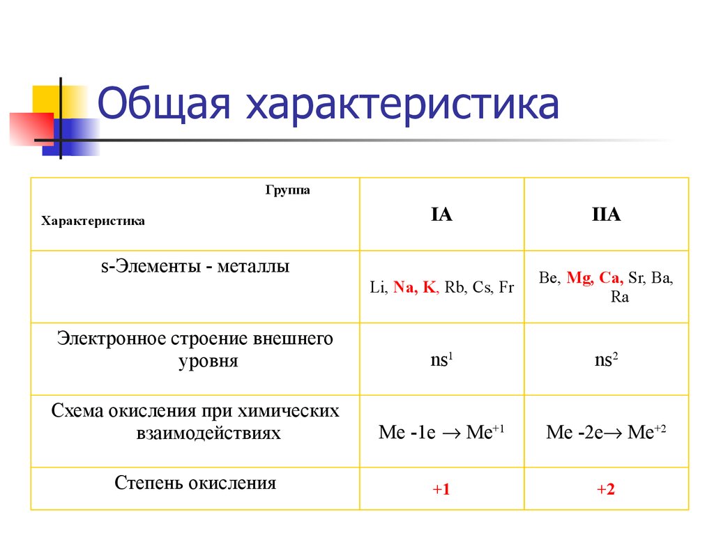 Характеристика элементов 2 а группы. Основные химические свойства s-элементов. Общая характеристика s элементов. Общая характеристика s элементов 1 группы. Общая характеристика элементов IA группы.