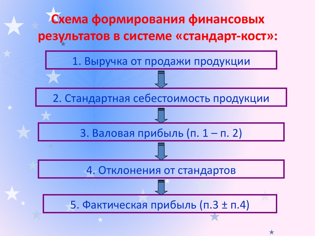 Система учета стандарт кост