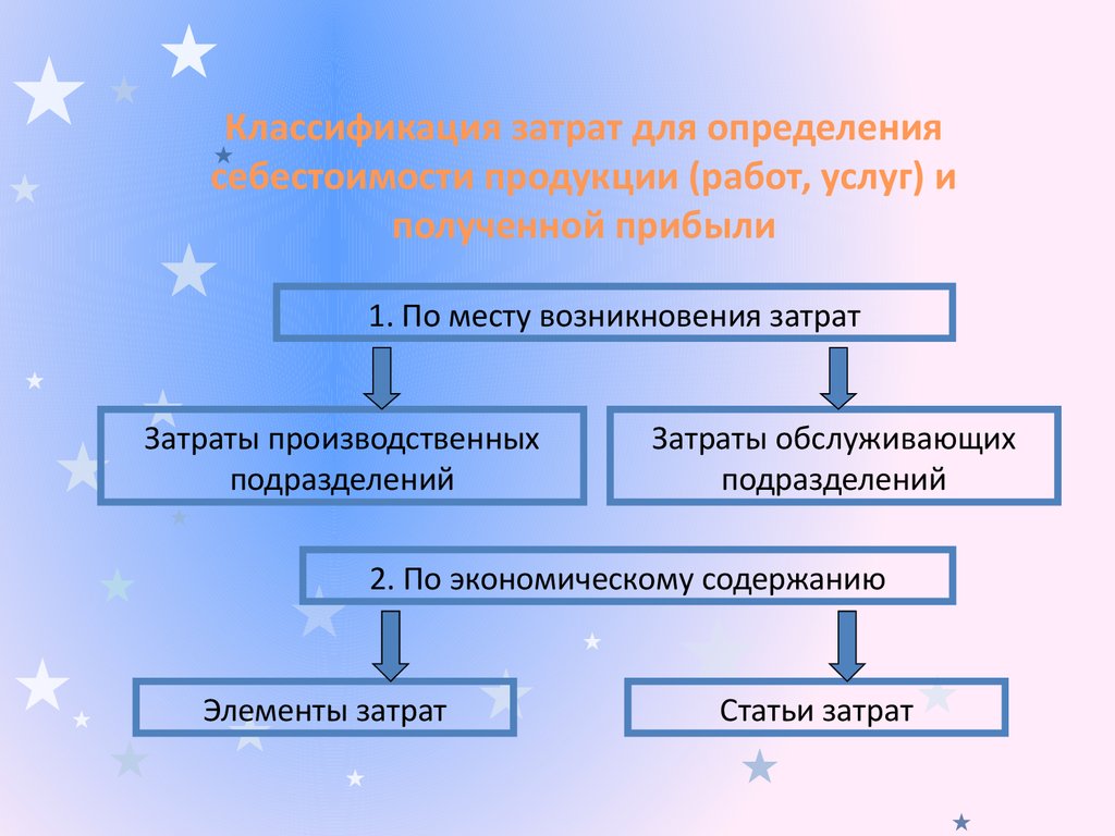 Себестоимость определение география