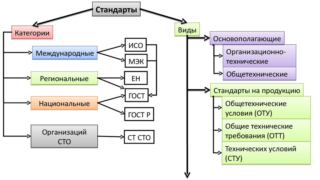 Соответствие стандартам система стандартов. Стандарт на продукцию метрология. Стандарт, стандартизация, категории стандартов. Классификация категорий и видов стандартов. Какие бывают виды стандартов.