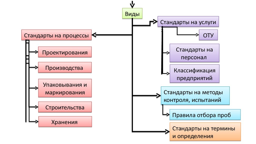 Государственный стандарт презентация